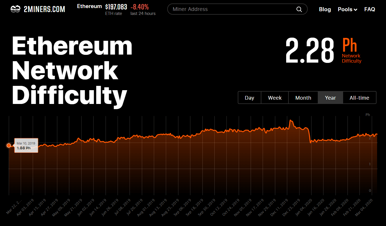 ethereum-network-difficulty