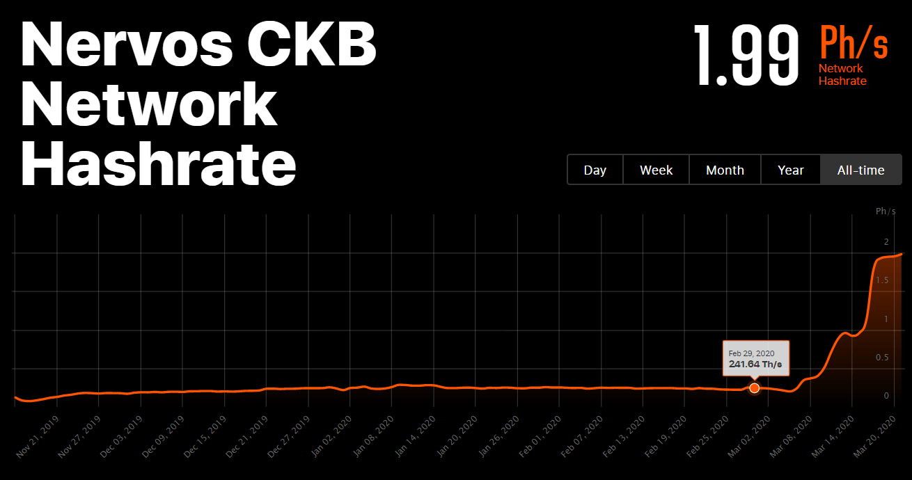 nervos-network-hashrate