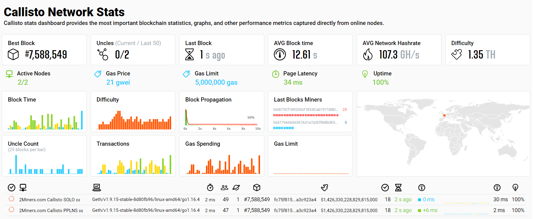 clo-network-statistics